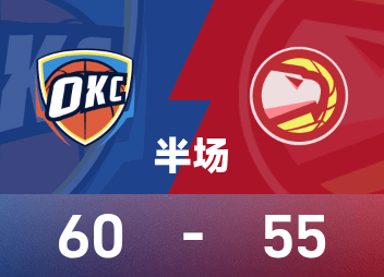 Hiệp một NBA: Holmgren 16 điểm, SGA 13 điểm và 4 rebound, Thunder dẫn trước Hawks 60-55