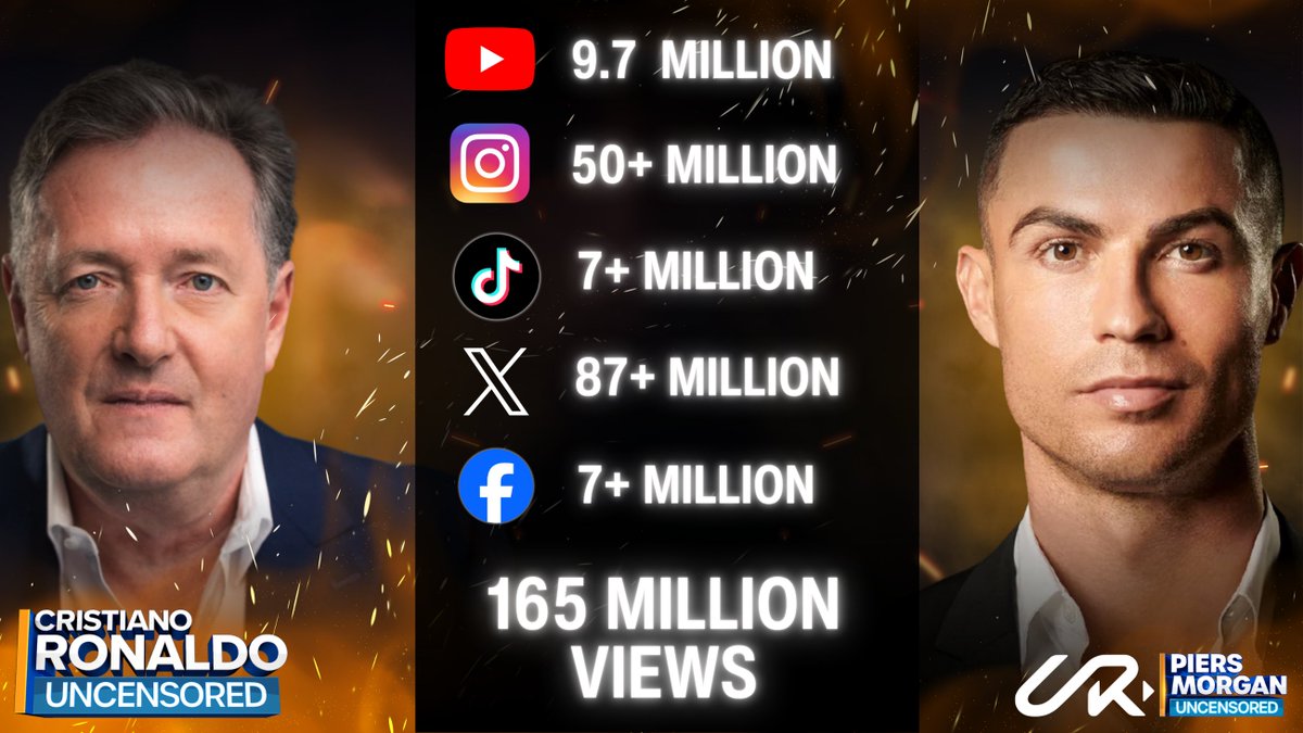 Chưa đầy 10 ngày, tổng số lượt xem bài phỏng vấn độc quyền giữa Morgan và Ronaldo của truyền thông nước ngoài đã vượt 165 triệu