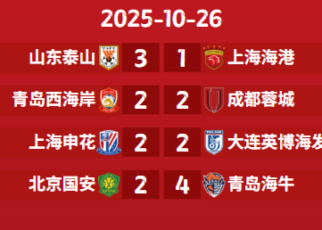 Tình hình giải vô địch Chinese Super League: Cảng biển Chenghua Shenhua chỉ còn 2 điểm, Guoan hoàn toàn đứng sau